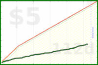 brennanbrown/distraction's progress graph