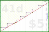 zamomin/wasch-wischen's progress graph