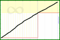 meta/cchurn's progress graph