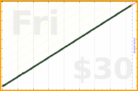 eendividi/magazines's progress graph