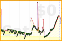 oulfis/oldest-email's progress graph