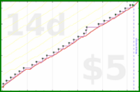 b/freshomni's progress graph