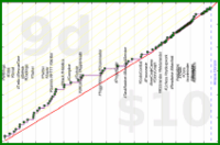 meta/integrations's progress graph