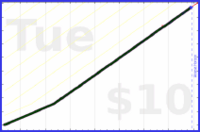 tracy_reader/exercise's progress graph