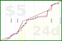 travisp471/bg-expenses's progress graph