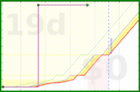 narthur/bm-invoice's progress graph