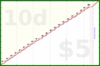 narthur/st-report's progress graph