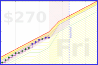 travisp471/rescue-distract's progress graph