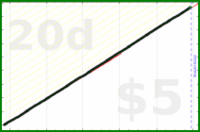 shanaqui/slackoff's progress graph