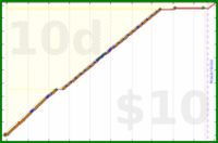 youkad/daily_note's progress graph