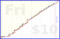 narthur/tr-time's progress graph