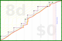 pjh/dear's progress graph
