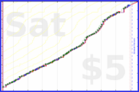 dehowell/notebook's progress graph