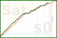 pjh/gluten's progress graph