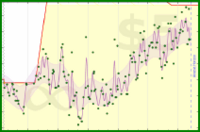 rhitsqueaky/weight-control's progress graph