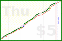 cringe/dailytask's progress graph