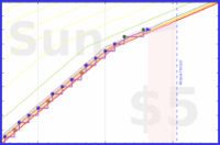 azules5/dibujodigital's progress graph