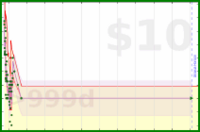 mblume/weight3's progress graph