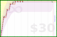 apb/beetime's progress graph