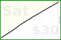 adamwolf/deutsch_cm's progress graph