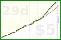 cringe/dailytask's progress graph