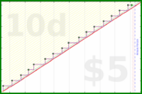 rubygagotoku/calendialling's progress graph