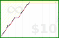 charliebritton/blog-posts's progress graph