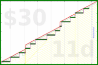 shanaqui/fastfood's progress graph