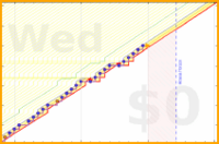 pjh/tagtime's progress graph