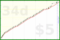 alys/self_worth_list's progress graph