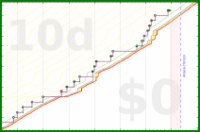 pjh/with's progress graph