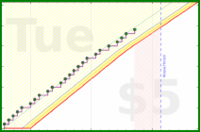 scarabaea/5min_put_away's progress graph