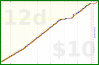 d/freshfry's progress graph