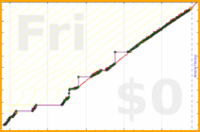 mimercha/pomos's progress graph