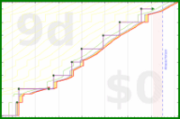 pjh/dear's progress graph