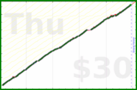 rperce/calendial's progress graph