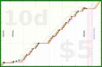 b/sptzero's progress graph