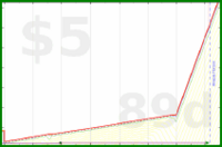 b/meta-vacation's progress graph