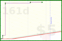 adamwolf/scratch's progress graph
