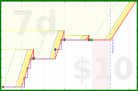 ncyrocks/papers's progress graph