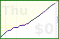 davitenio/plant-check's progress graph