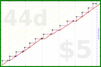 zamomin/blood-donation's progress graph