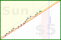 dehowell/mobility's progress graph