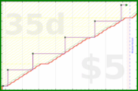 b/fresh-beesnest's progress graph