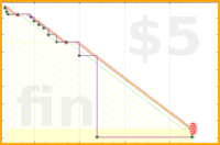 josephk/boxcount7's progress graph