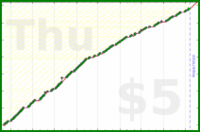 d/freshbiz's progress graph