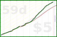 cringe/dailytask's progress graph