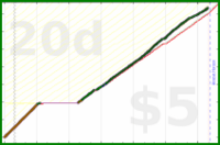 shanaqui/onechore's progress graph