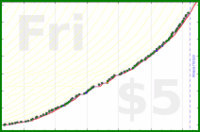mad/dash-distance's progress graph