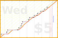 lanthala/shower's progress graph